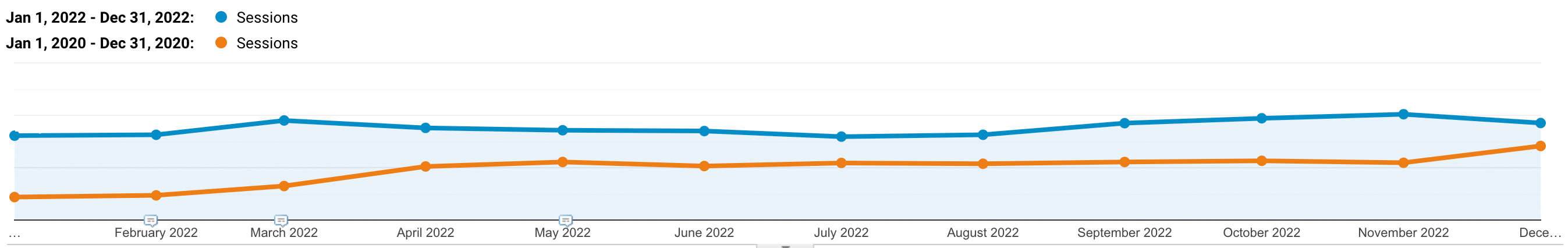 Kinstaオーガニックトラフィック（2022年と2020年の比較）