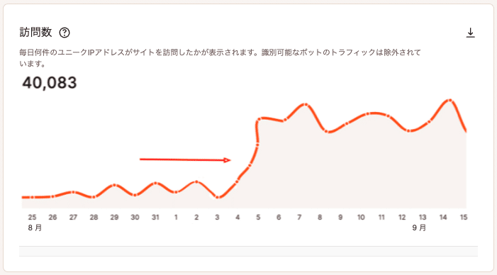 ボットやプロキシによるものと思われるトラフィックの急増例