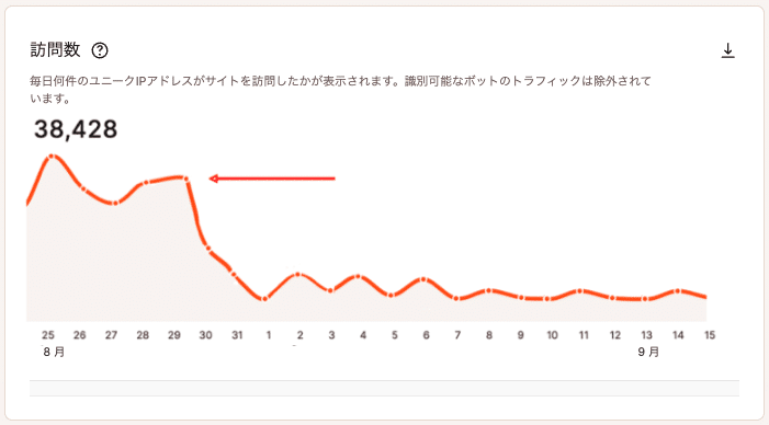 Sucuri WAFを有効にすると、不要なアクセスが減少した