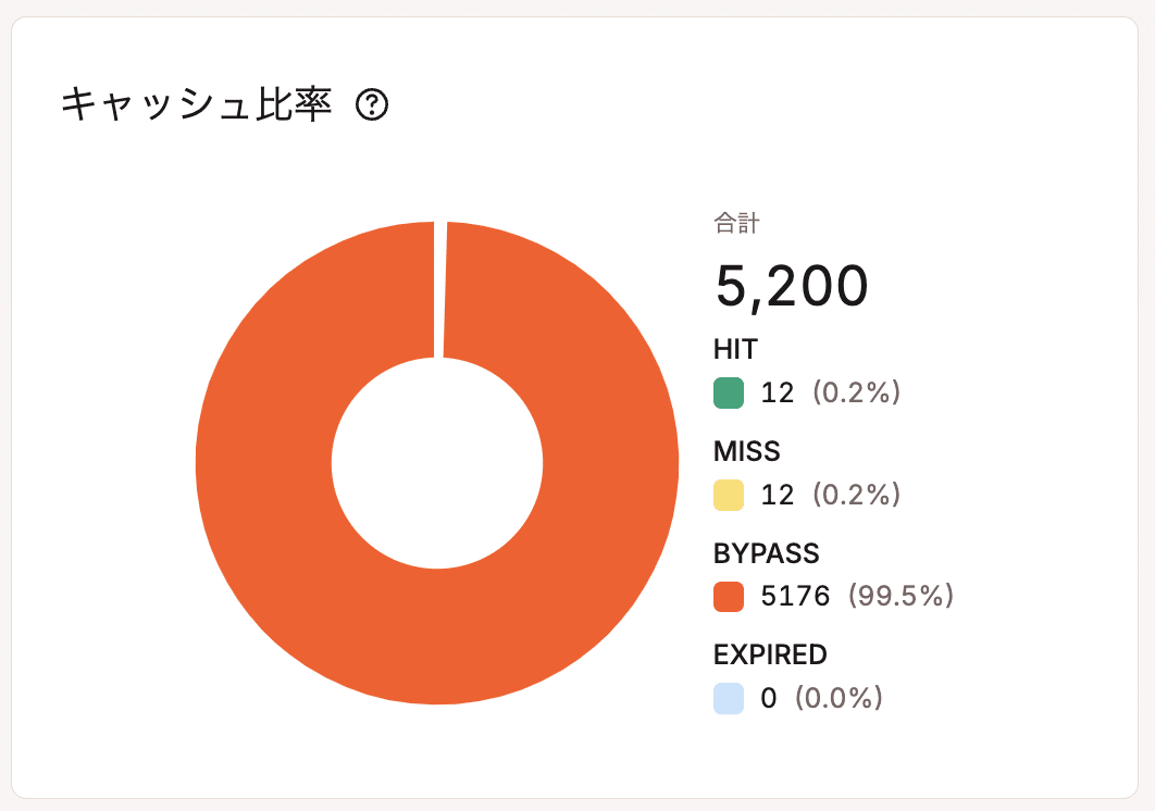 MyKinstaのキャッシュ比率チャート