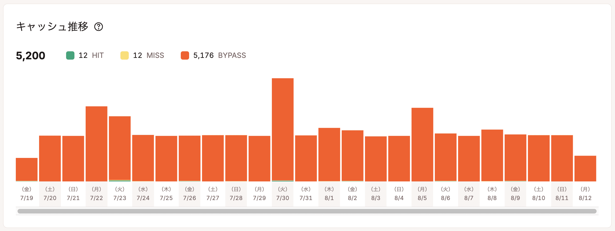 MyKinstaのキャッシュ推移チャート