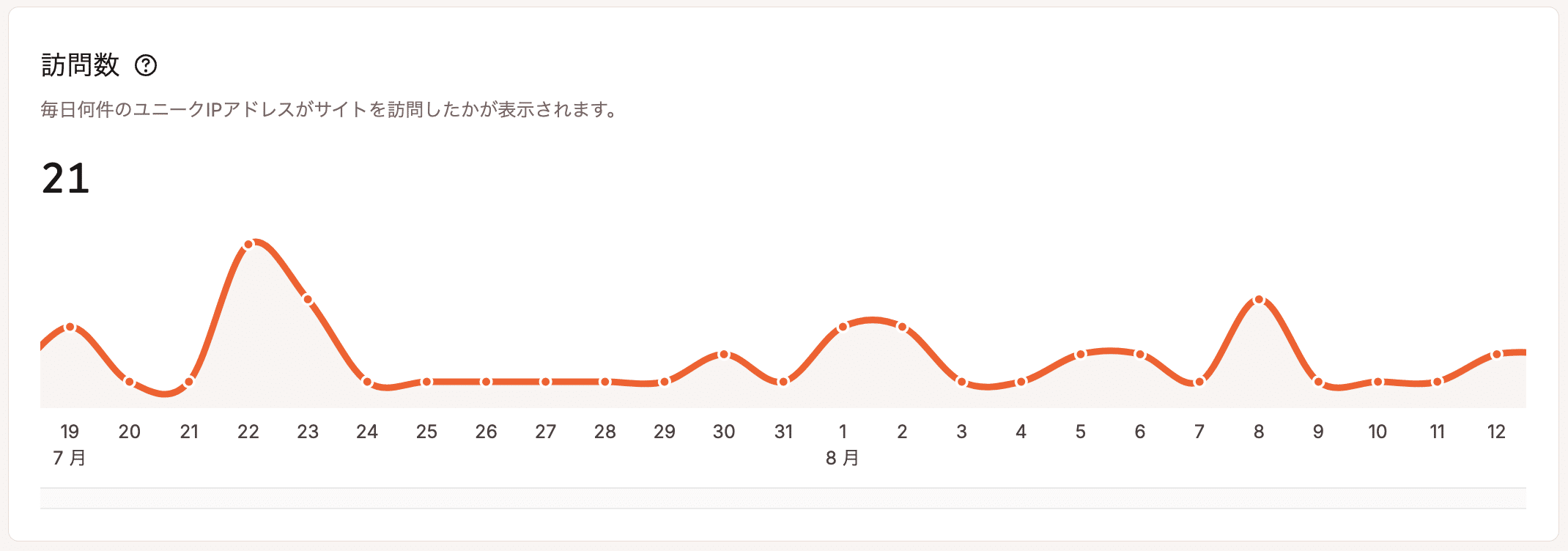 MyKinstaのダッシュボードでも簡単に訪問数を確認可能