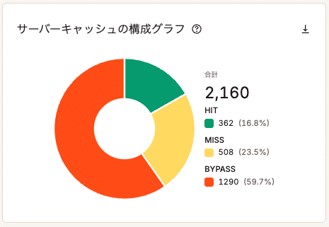MyKinstaのサーバーキャッシュの構成グラフ