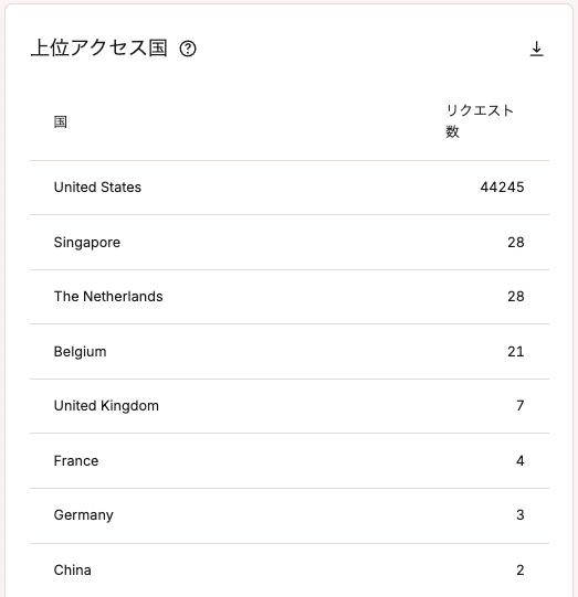 MyKinstaで上位アクセス国を表示