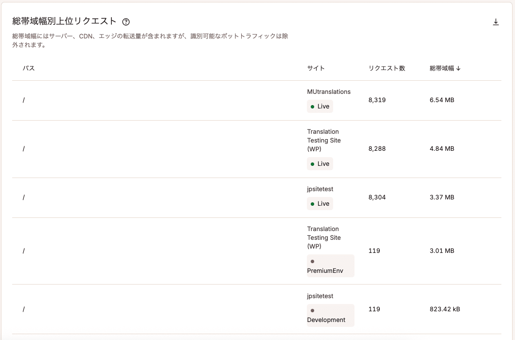 MyKinstaの分析画面ではサイトパフォーマンスを簡単に確認できる