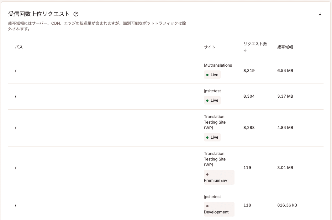 MyKinstaの閲覧数別上位リクエスト