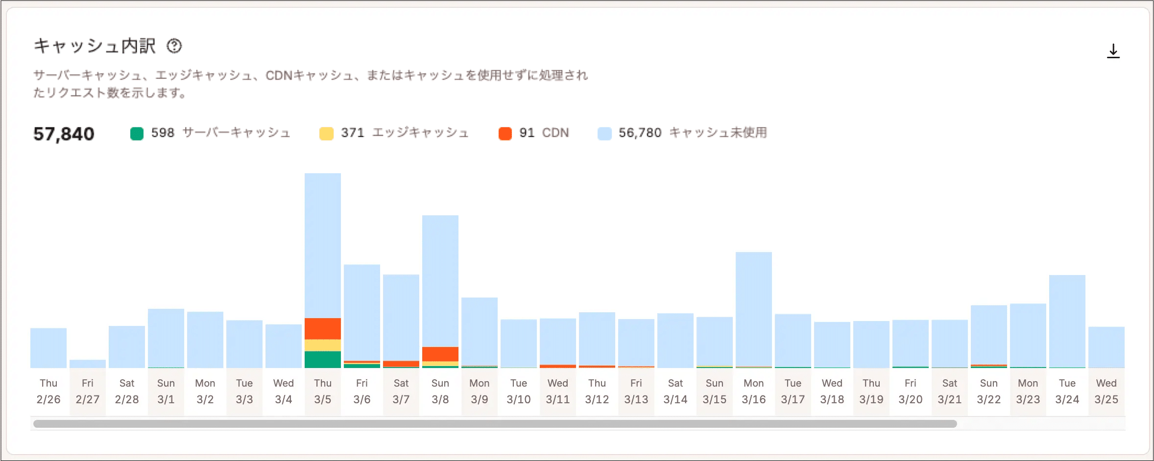 MyKinstaのキャッシュ内訳チャート