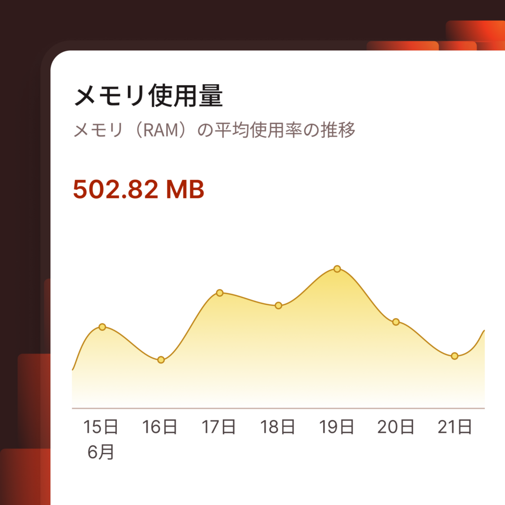 メモリ使用量を示すMyKinstaのスクリーンショット