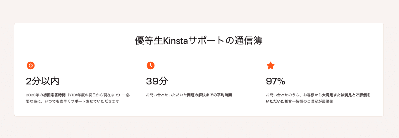 数字で見るKinstaのカスタマーサポート