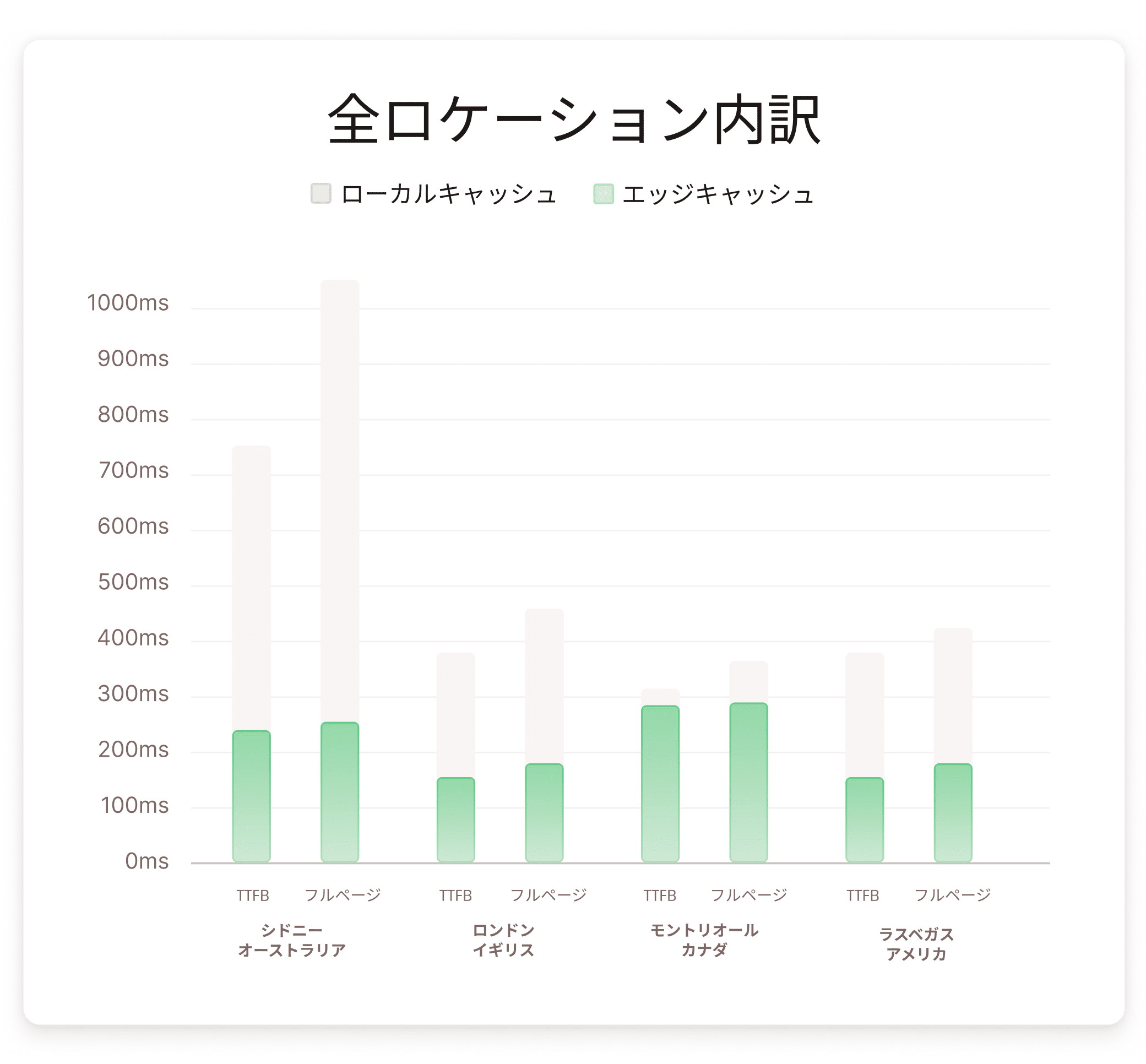 エッジキャッシュによる速度向上を示すグラフ