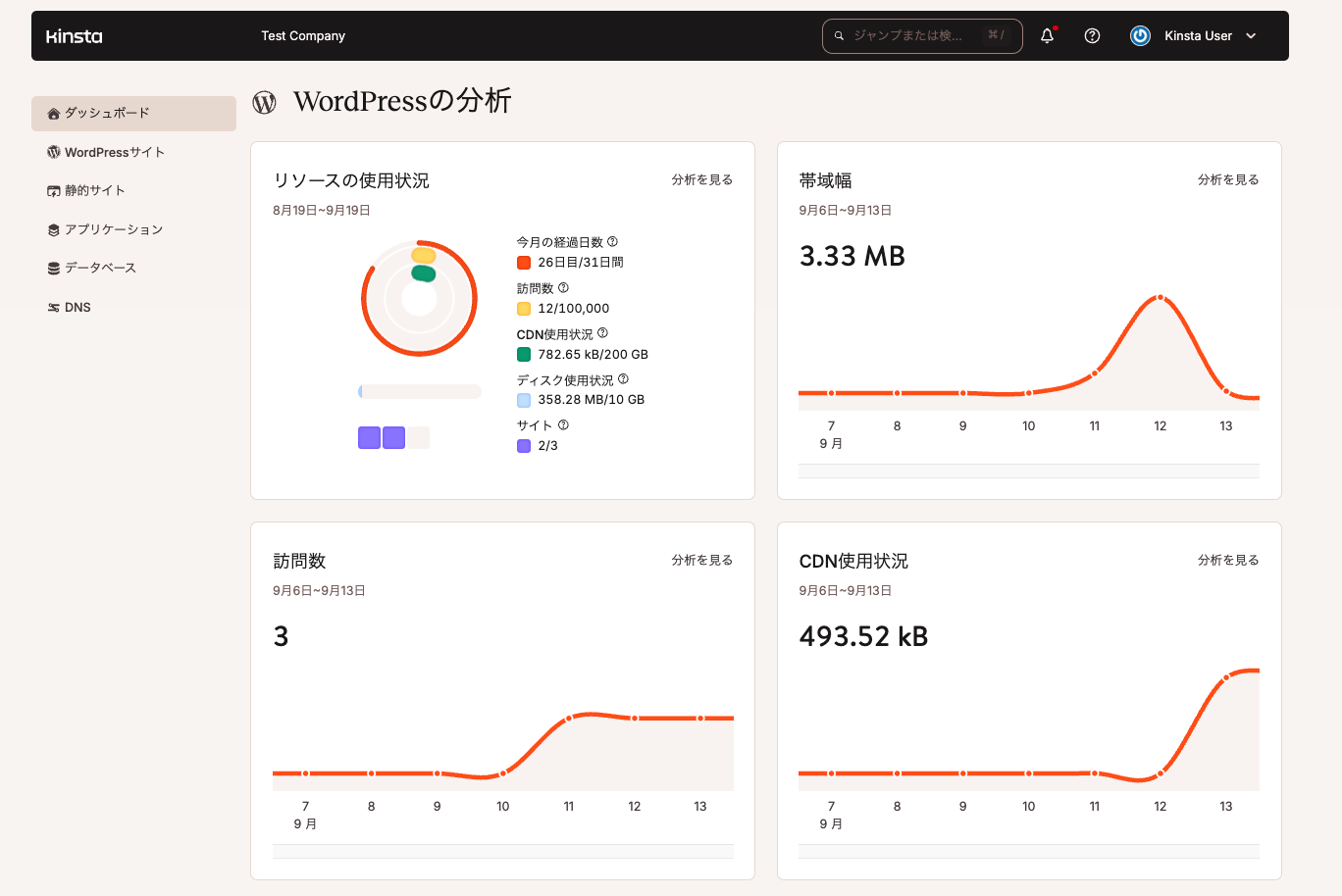 MyKinstaのダッシュボード画面には分析データがチャートやグラフが表示される