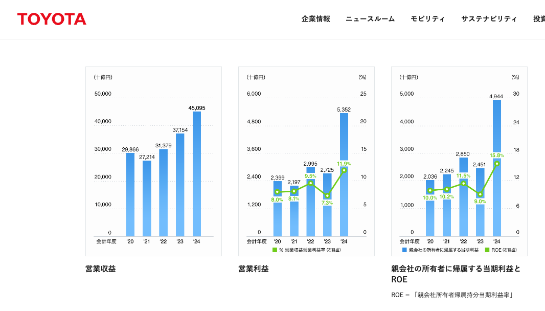 トヨタ自動車公式サイトの業績ハイライト・財務指標ページ（出典：トヨタ自動車</a>）