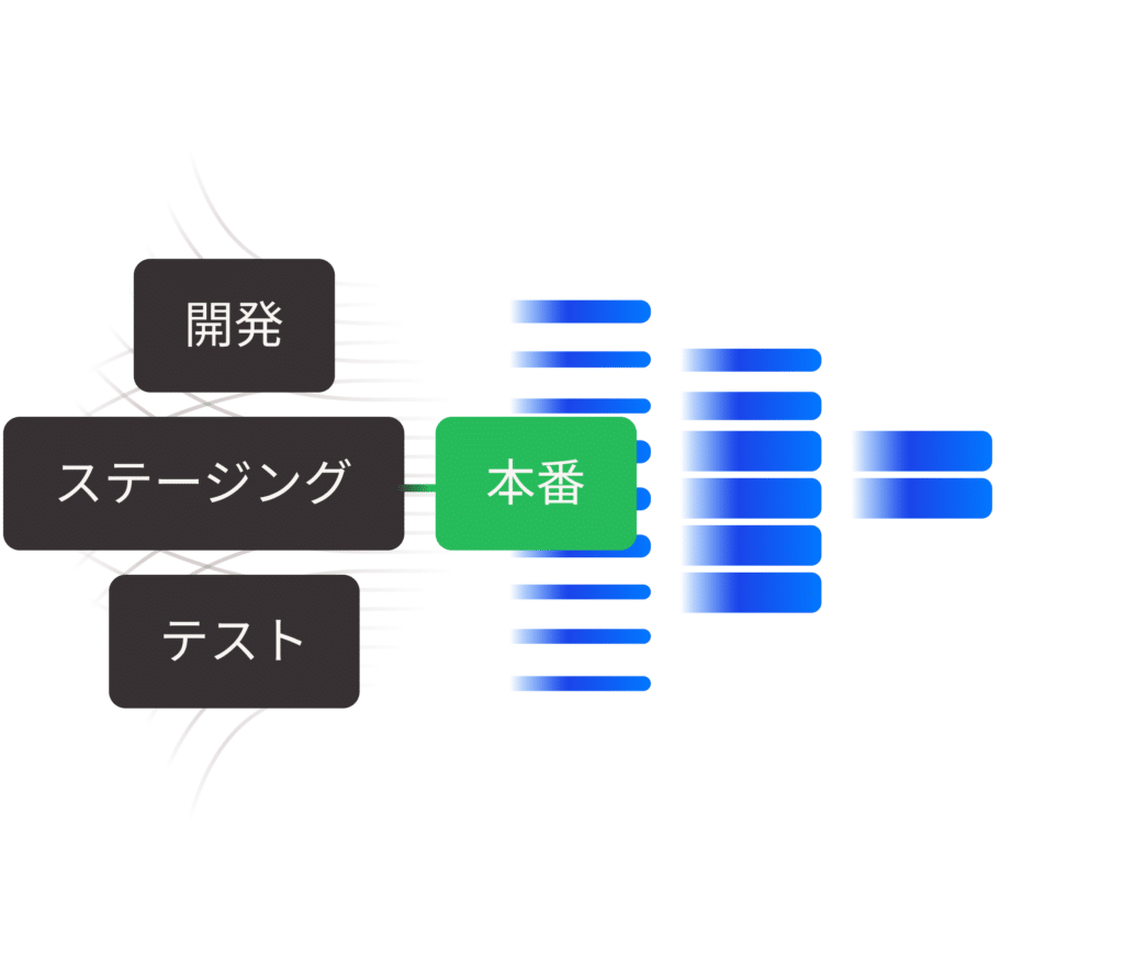 ステージング環境から本番環境への反映を示すグラフィック