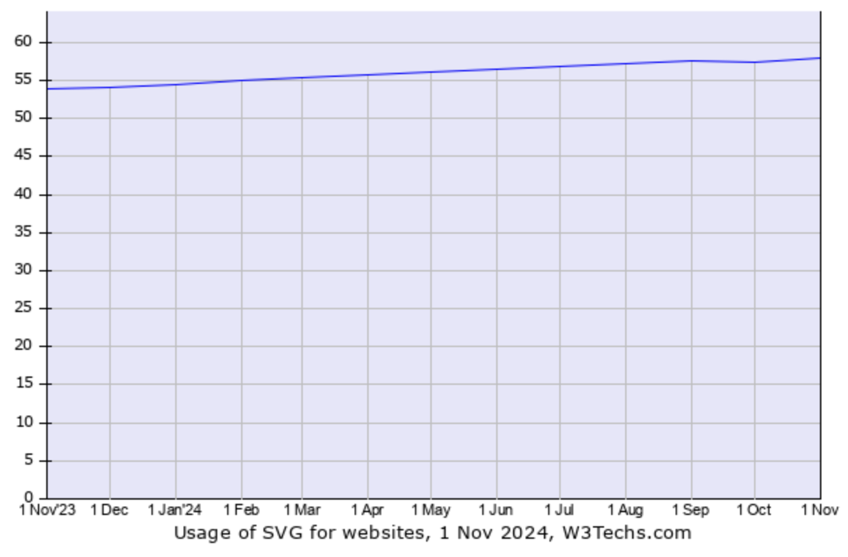 SVGの使用統計（2023年11月～2024年11月）