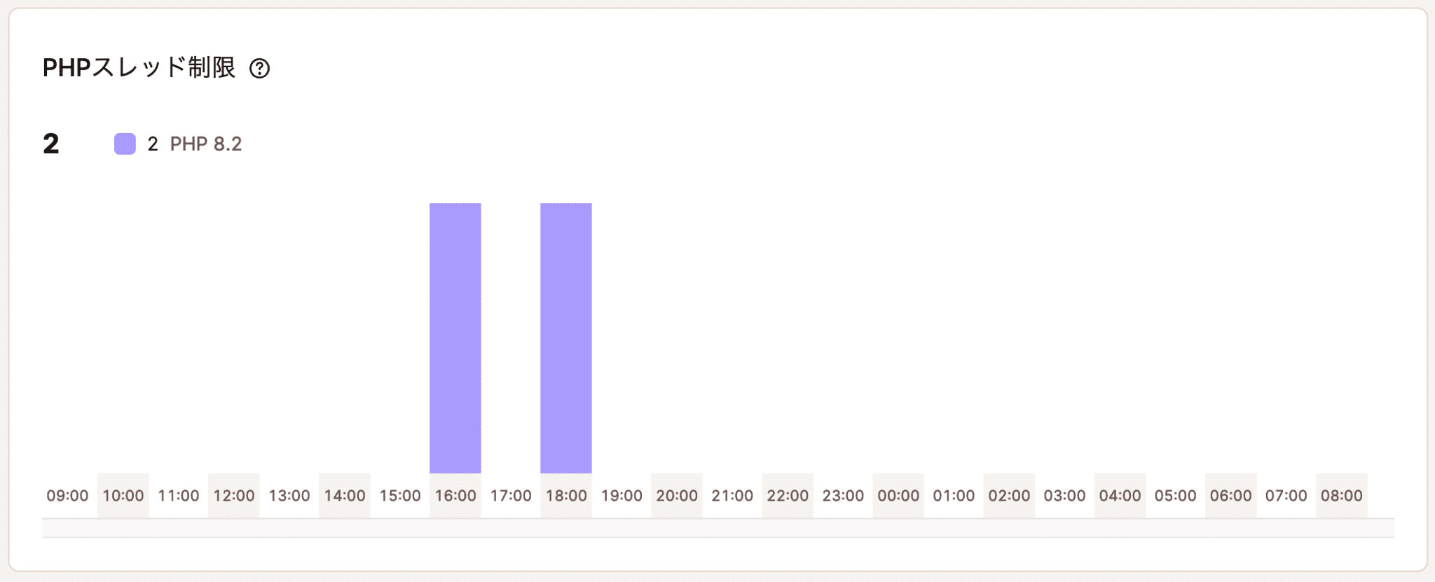 MyKinstaの分析画面でPHPスレッド上限の確認が可能