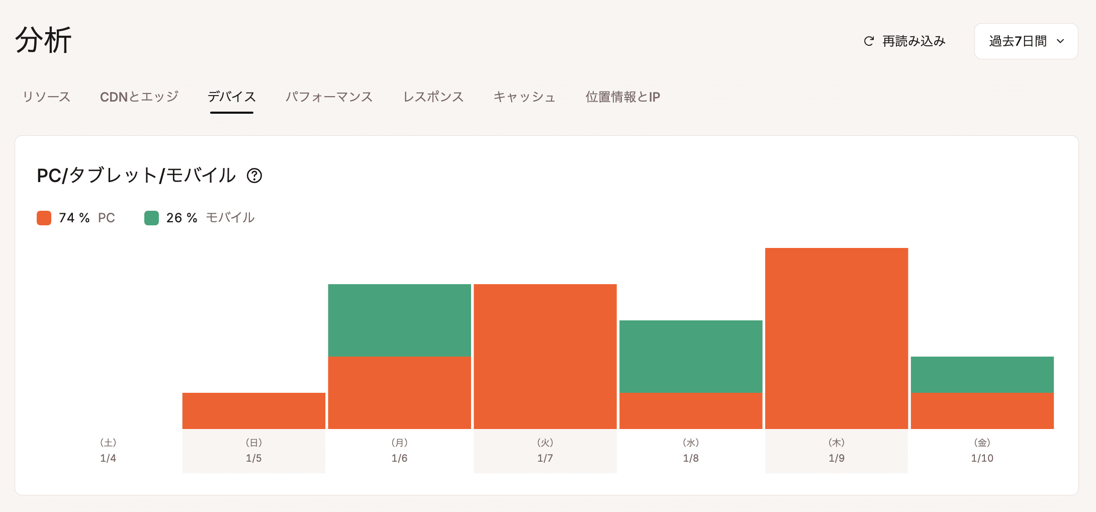 PC、タブレット、モバイルアクセスの内訳