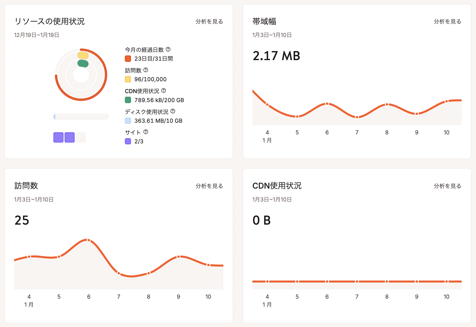 MyKinstaのダッシュボードに表示されるWordPressの分析