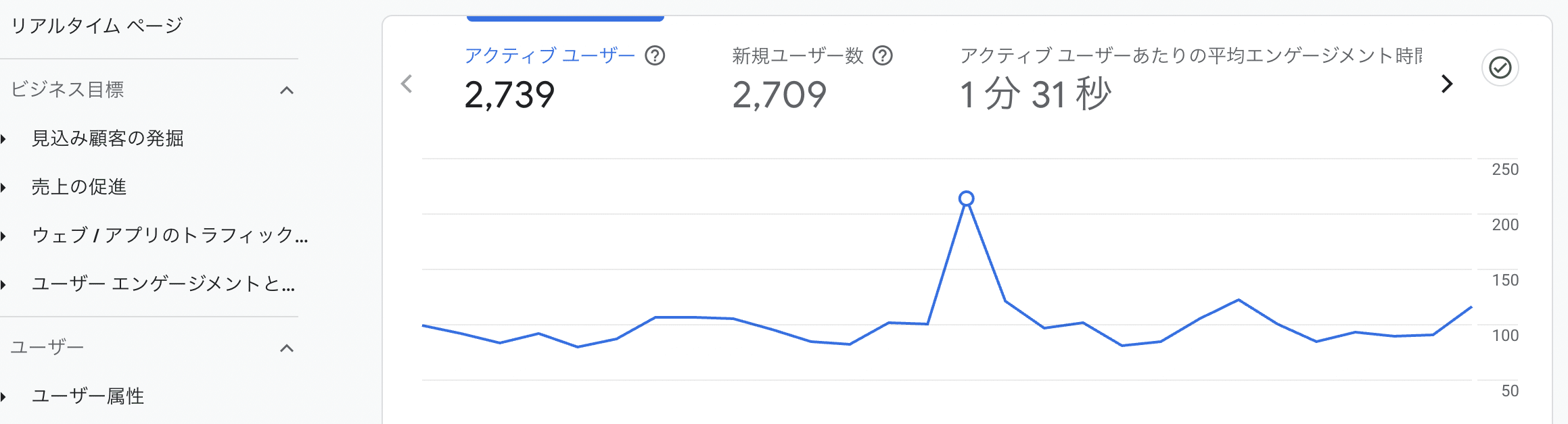 Google アナリティクス(GA4)の分析データ