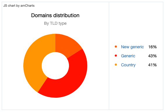 TLDタイプ別ドメイン分布(出典:Domainnamestat)