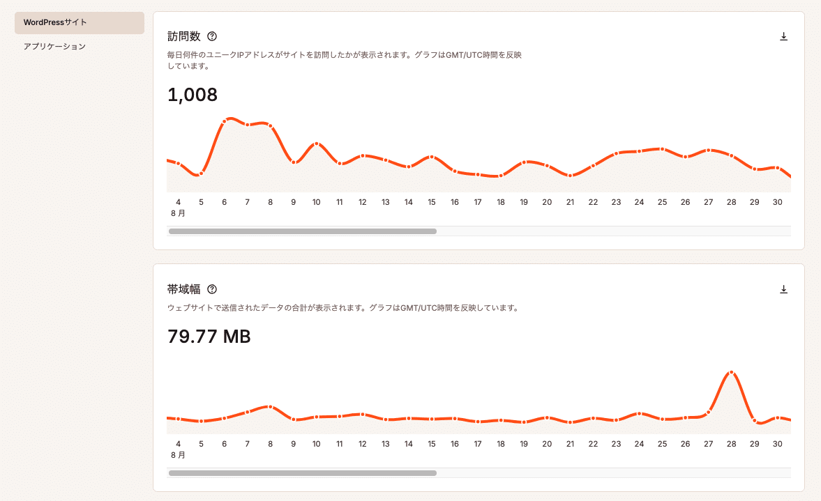 企業の分析画面「リソース」タブで訪問数と帯域幅の使用状況を確認