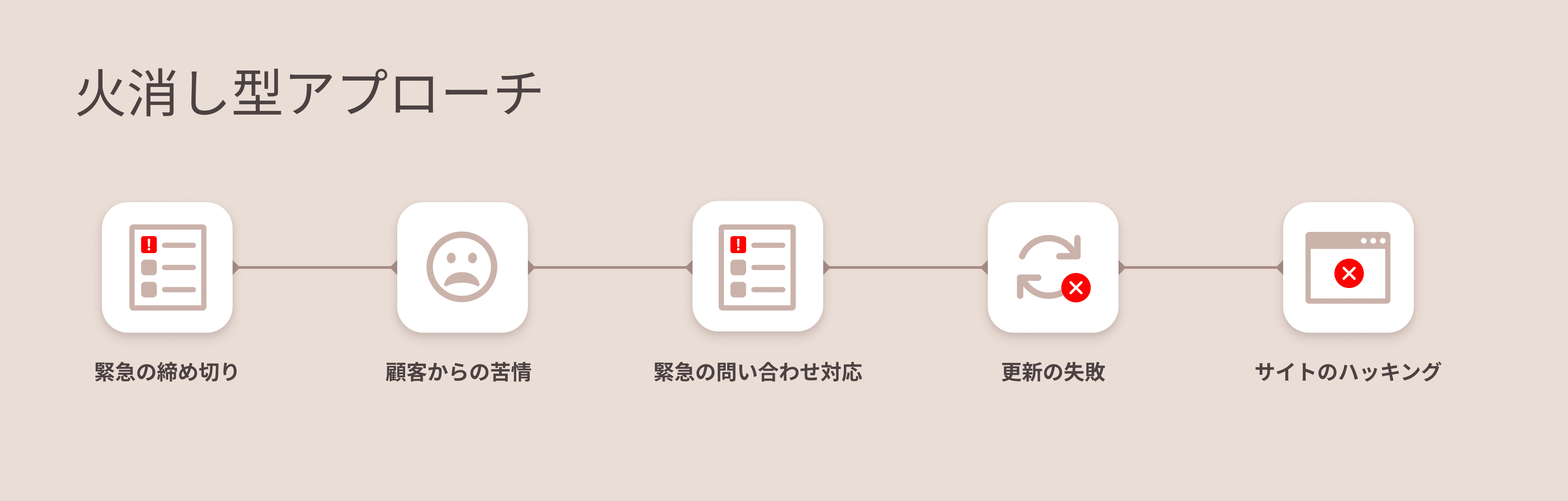 緊急の対処に追われる火消し型アプローチ