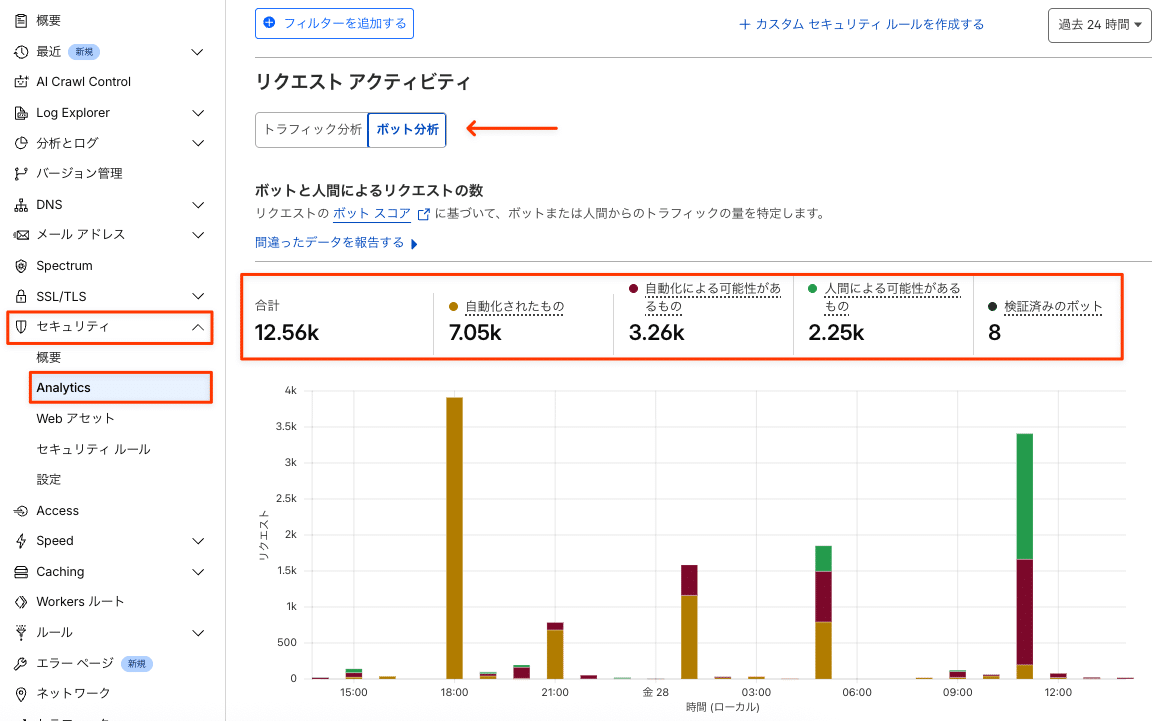 Cloudflareのボット分析