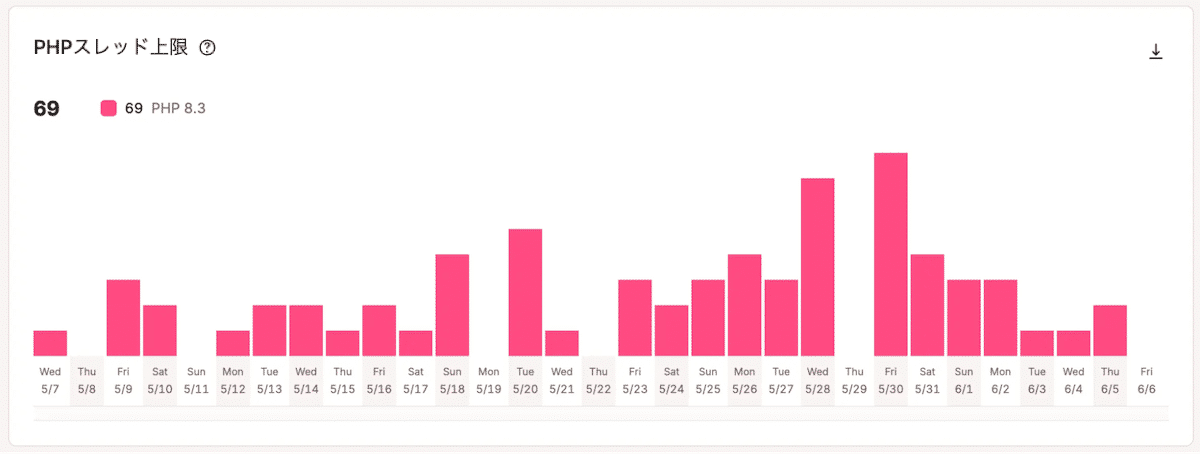 PHPスレッド上限