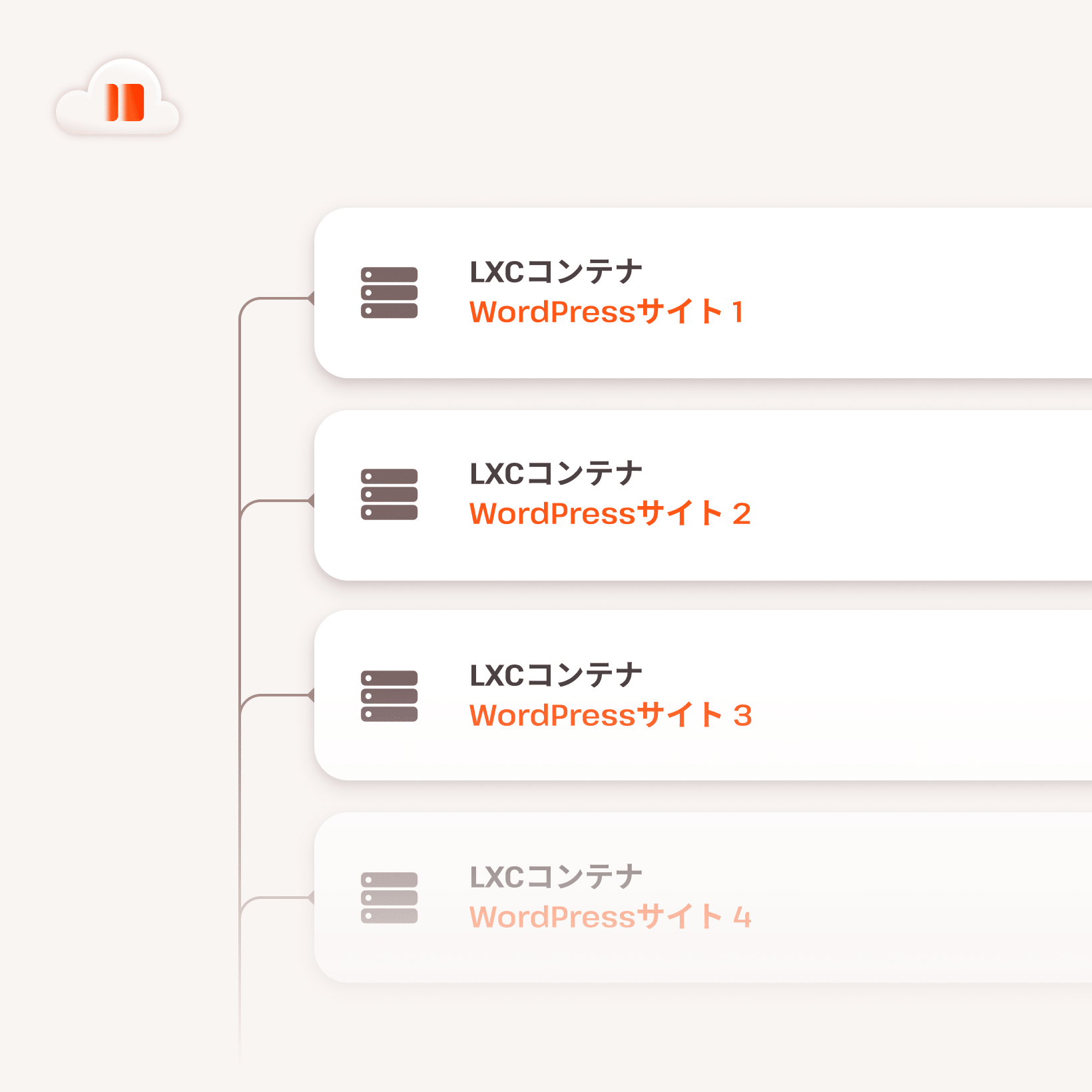 分離されたクラウドコンテナのリスト