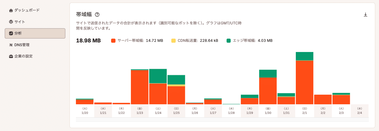 サイトのパフォーマンス指標が表示される分析画面