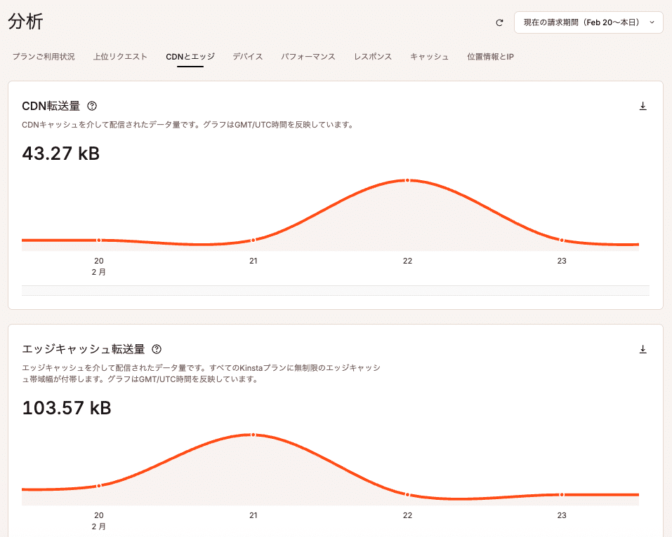 CDNとエッジキャッシュの転送量チャート