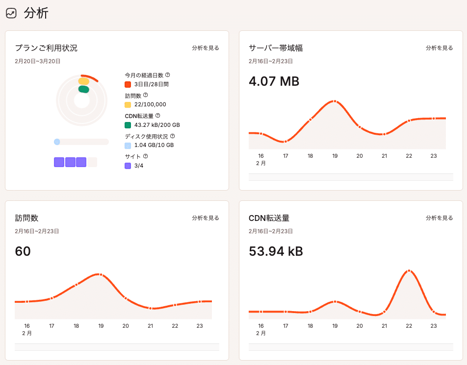MyKinstaダッシュボードのWordPressの分析