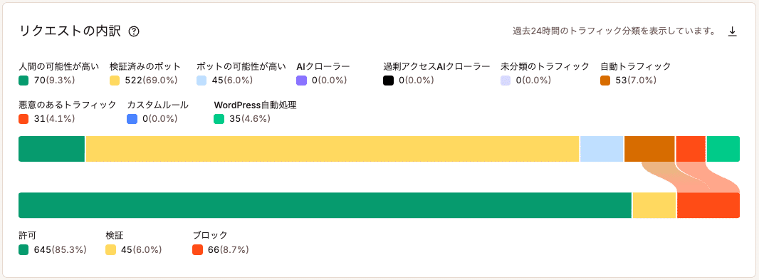 MyKinstaの「リクエストの内訳」チャートでは、カテゴリ別に分類されたトラフィックが表示される