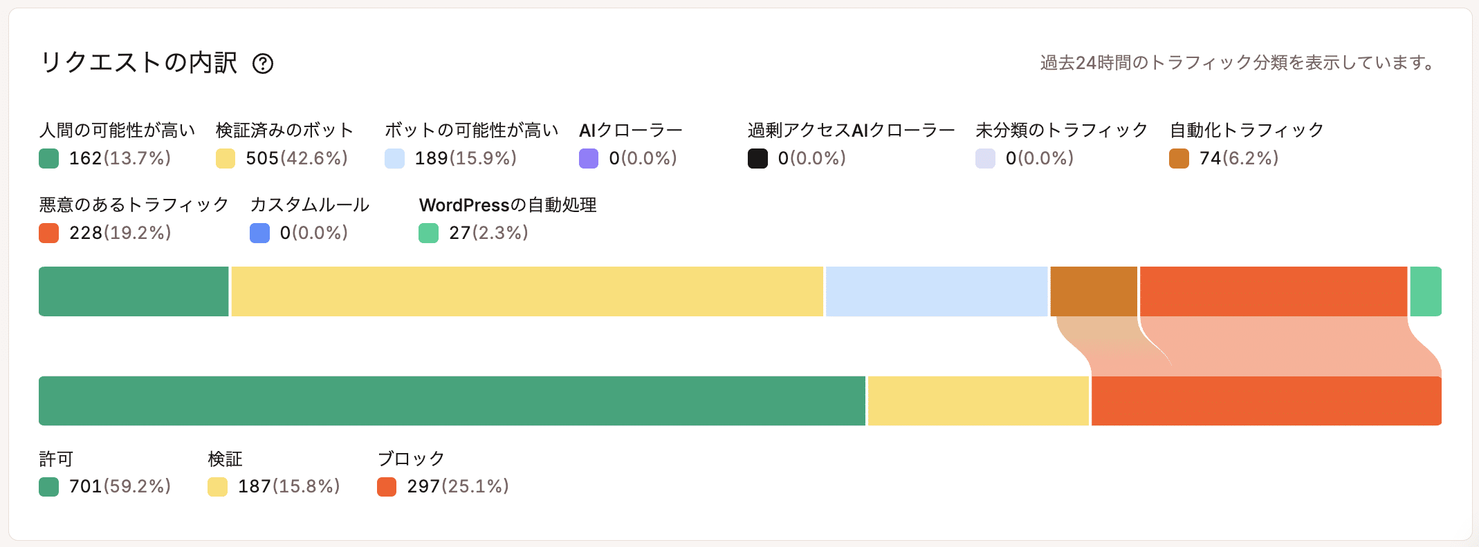Kinstaボット対策の「リクエストの内訳」チャート