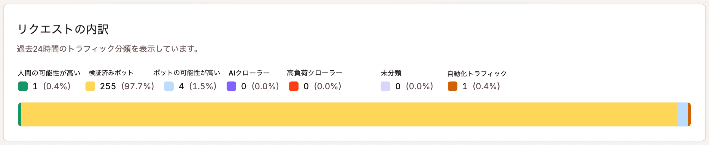 MyKinstaのボット対策の「リクエスト内訳」チャート