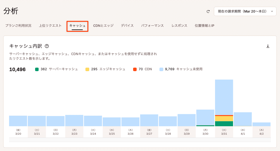 MyKinstaの分析画面「キャッシュ内訳」チャート