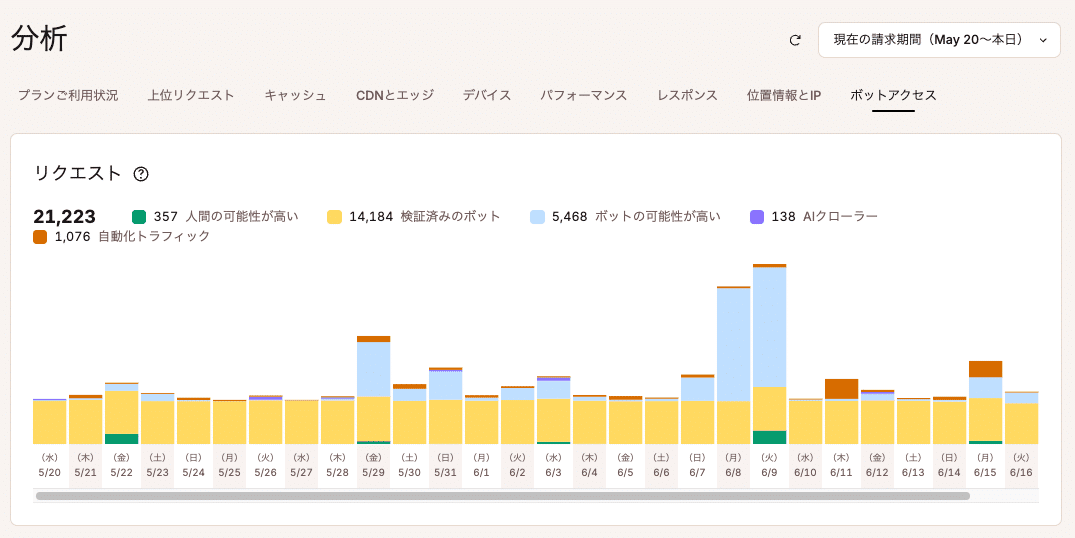 MyKinstaの分析画面で確認できるリクエスト履歴