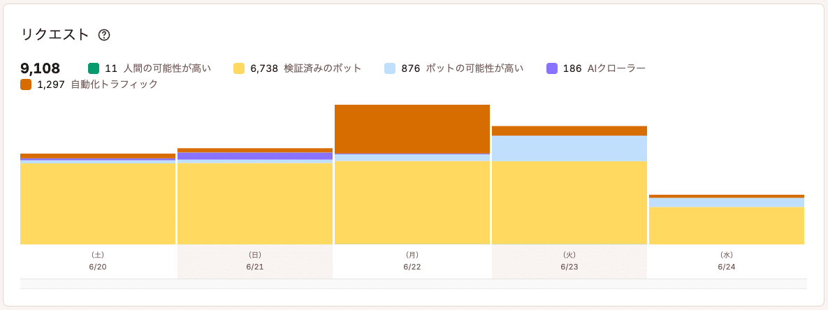 MyKinsta分析画面の「リクエスト」チャート