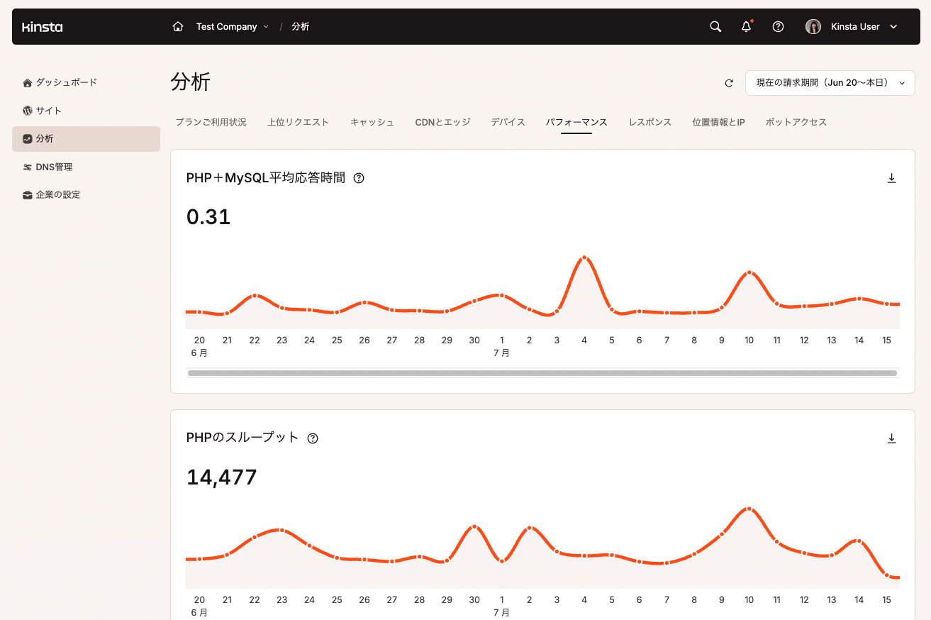 MyKinstaのPHPの応答時間とPHPスループットを示すチャート