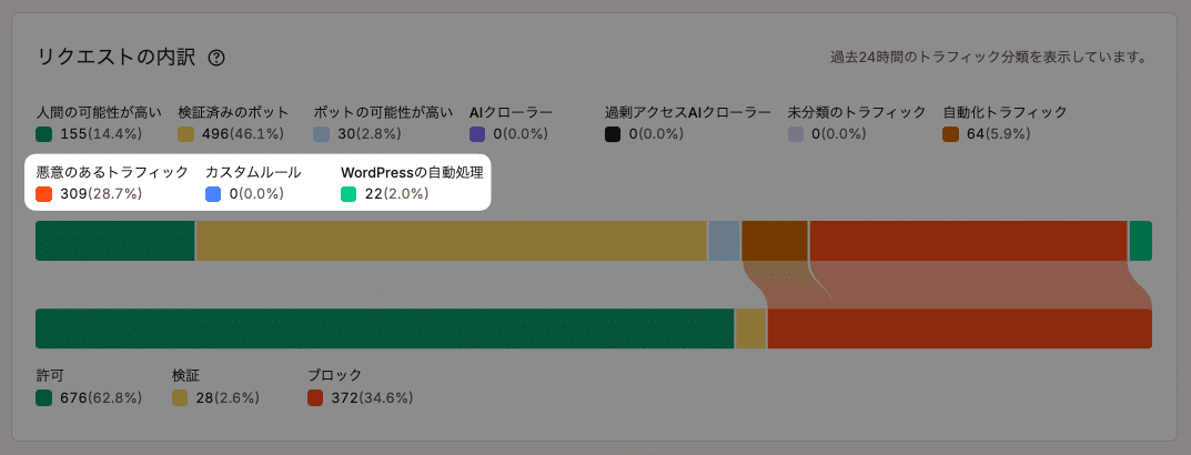 「リクエストの内訳」チャートに新たに追加された3つのトラフィックタイプ