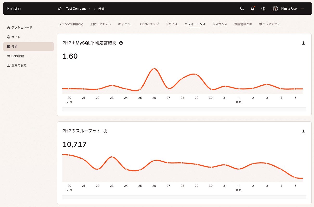 「PHP+MySQL平均応答時間」および「PHPスループット」チャート