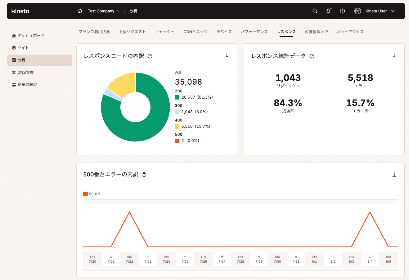 HTTPステータスコードの分布を示す「レスポンスコードの内訳」チャート