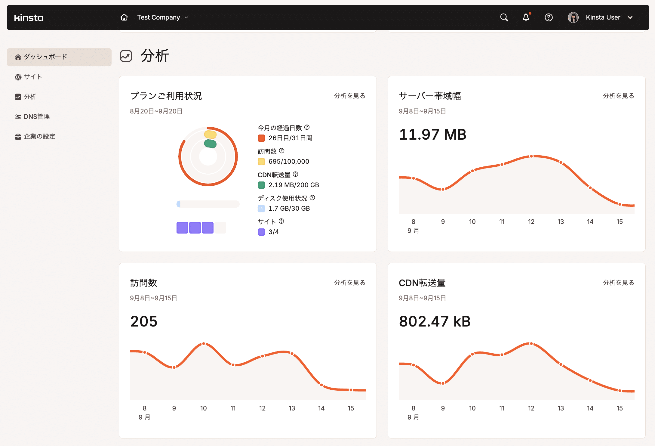 MyKinstaのダッシュボードでは、訪問数、ストレージ、帯域幅など、リソースの使用状況を確認できる