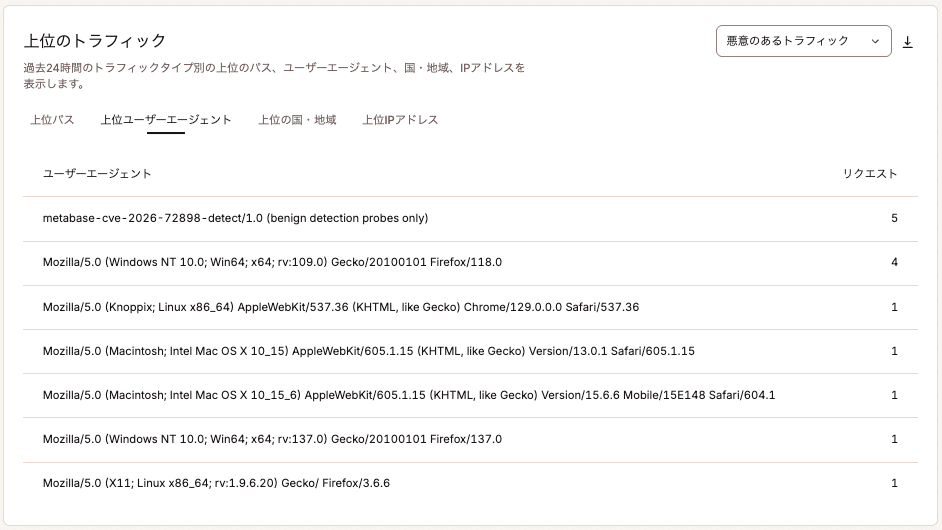 トラフィックの上位パス、ユーザーエージェント、国、IPアドレスを確認