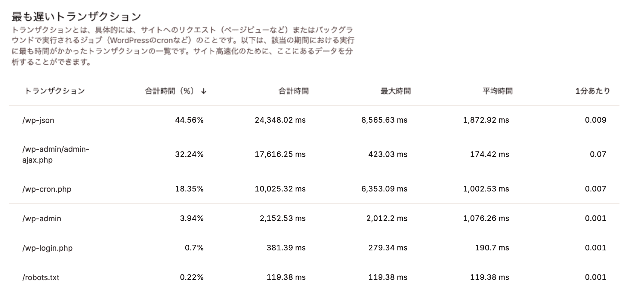Kinsta APMで見る最も遅いトランザクション