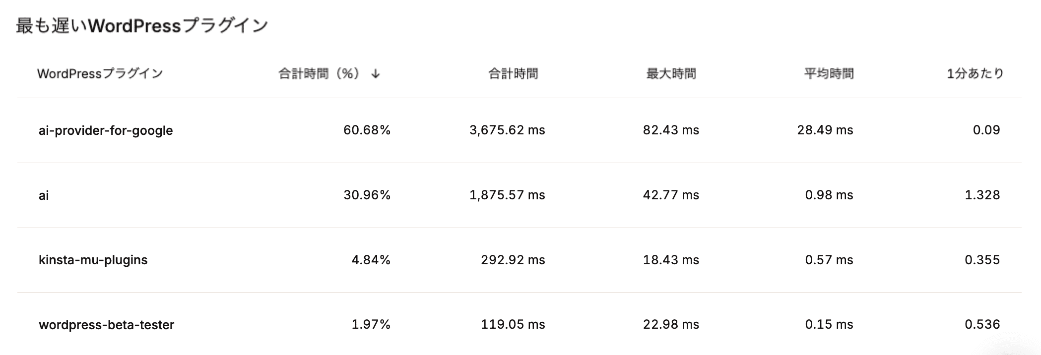 Kinsta APMで見る最も遅いWordPressプラグイン