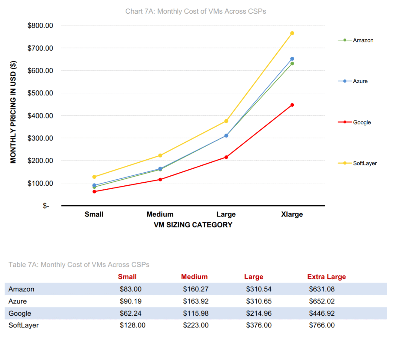 Cloud computing pricing vergelijking