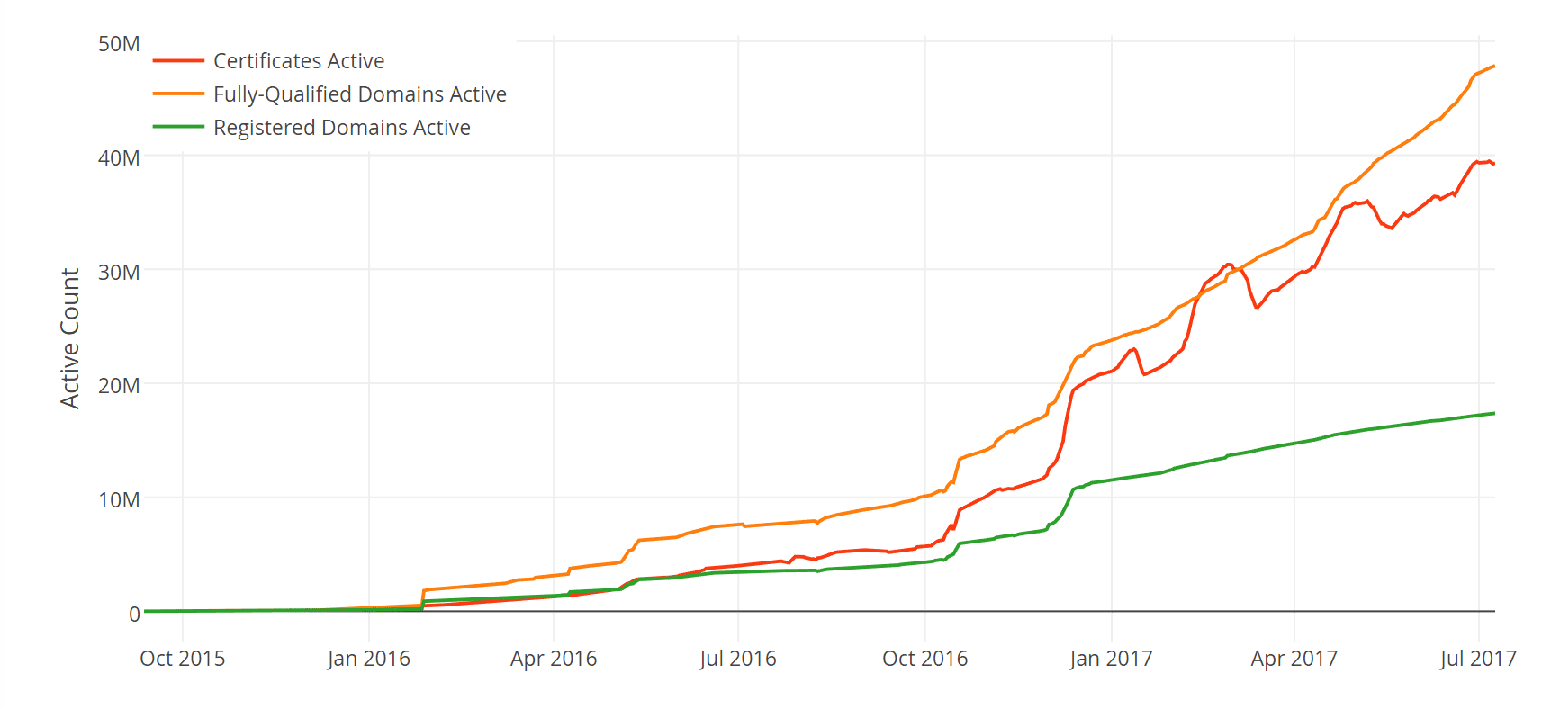Gratis SSL Let’s Encrypt Statistieken