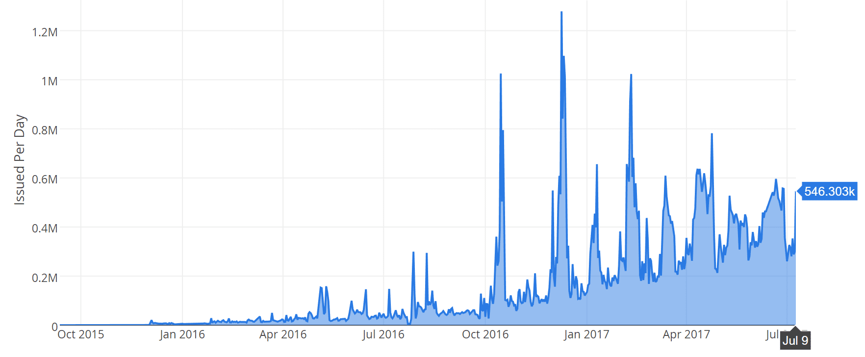 Gratis SSL Certificaten uitgegeven per dag