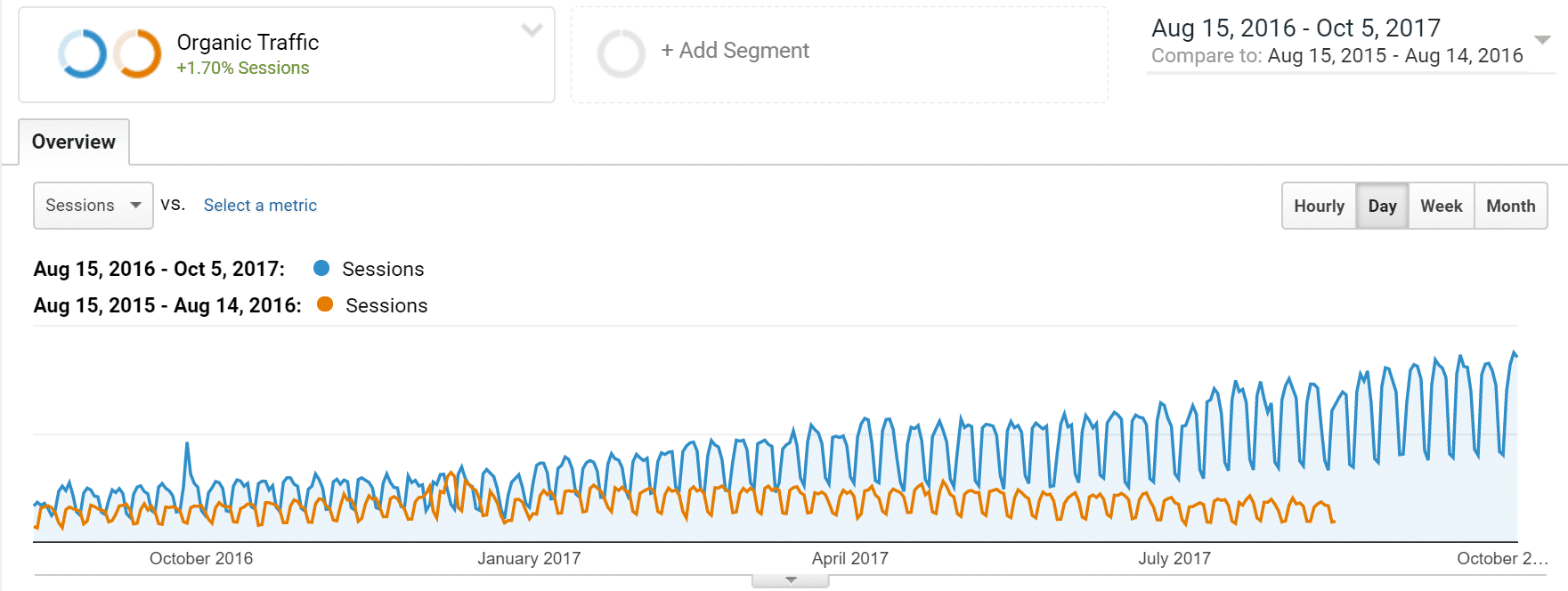 Organic traffic toename in 13 maanden