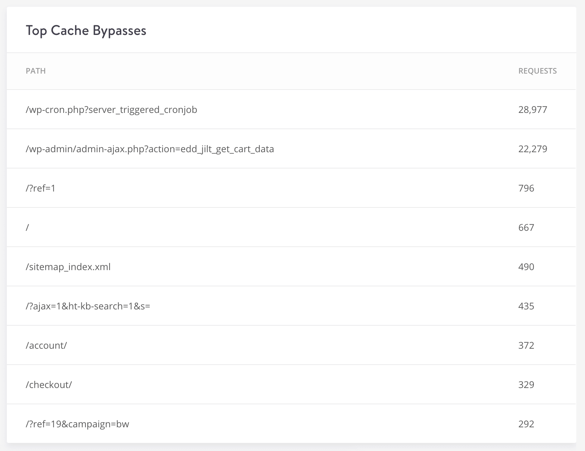 WordPress top cache bypasses